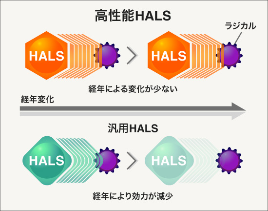 図解：高性能HALSと汎用HALSの違い。高性能HALSは経年による変化が少ないが汎用は経年により効力が減少